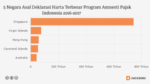 Berapa Deklarasi Harta Amesti Pajak Dari Singapura Databoks Papan Singapura Pemerintah