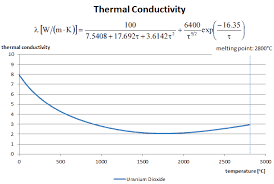 Three different types of uranium with. What Is Thermal Conductivity Of Uranium Dioxide Definition