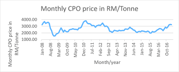 Fcpo is a ringgit malaysia (myr) denominated crude palm oil futures contract traded on bursa malaysia derivatives (bmd), providing market participants a global price benchmark for the crude palm oil market since october 1980. Monthly Crude Palm Oil Price Movement Source Http Mpoc Org My 3 Download Scientific Diagram