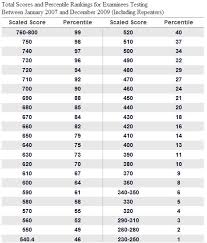 Gmat Scores Chart Business Schools Scores Chart Gmat