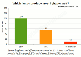 led overview fes