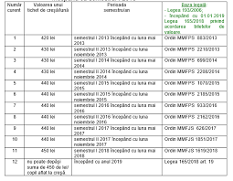 Tratamentul avantajelor in natura acordate salariatilor. Limite De Deductibilitate Cheltuieli La Calculul Rezultatului Fiscal 2019 Comunicat Dgrfp Brasov 10 10 2019 Contabilitate Fiscalitate Monografii Contabile