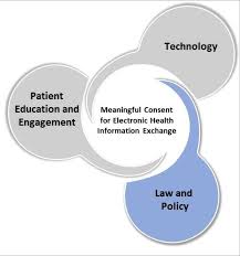 External the hitech act supports the concept of meaningful use (mu) of electronic health records (ehr), an effort led by the centers for medicare & medicaid services (cms) and the office of the national coordinator for health it (onc). Health Information Privacy Law And Policy Healthit Gov
