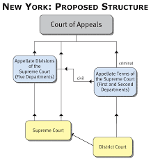 Structure Of The Courts The Fund For Modern Courts
