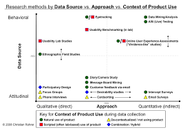 When To Use Which User Experience Research Methods Research Methods Design Research Research