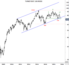 Egypt Egx 30 Index Archives Tech Charts