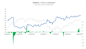 Sentiment Analysis Of Walmart Stores Oct2015 Mar2016 Stock Price Trend Vs Daily Sentiment Dotted Line S Sentiment Analysis Dow Jones Index Positive News