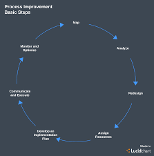 Business process improvement new process progress key figures: Why You Need A Process Improvement Plan Lucidchart Blog