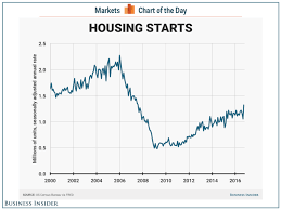 Us Housing Starts Jump To A 9 Year High Business Insider Building Permits Chart