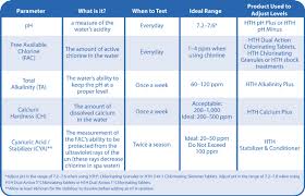 Protege Pool Services Charts Help With Your Pool In 2019