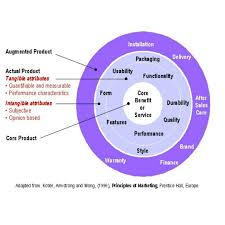 Country as brand, product, and beyond: Service Quality Definition By Kotler Viceser