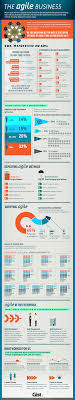 From Agile Software Development To Agile Management Infographic Agile Marketing Agile Software Development Management Infographic