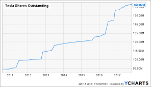 Common stock (tsla) at nasdaq.com. Tesla Cash Is King Nasdaq Tsla Seeking Alpha