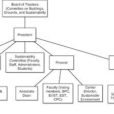 Organizational Chart Of Sustainability Relationships