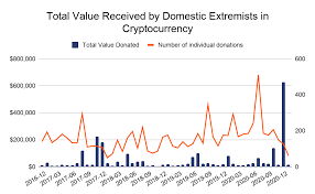 Bitcoin's supply will increase less than 2% starting at the 2020 halving, and will eventually go to less than 1% a year. Chainalysis Blog Alt Right Groups And Personalities Involved In The January 2021 Capitol Riot Received Over 500k In Bitcoin From French Donor One Month Prior