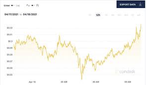 Remembered as a joke currency on 8 december 2013, dogecoin's online association is rapidly extended and obtained a capitalization of us$60 million in january 2014. Dogecoin Price Live What Is The Current Price Of Dogecoin And Should You Invest City Business Finance Express Co Uk