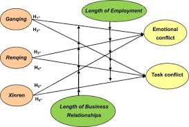 Guanxi Grx Ganqing Renqing Xinren And Conflict Management In Sino Us Business Relationships Sciencedirect
