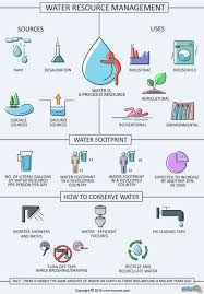 Water Resource Management Environment For Kids Mocomi Water Resource Management Resource Management Water Resources