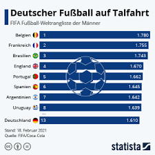 Verbunden, von ihr gefördert und / oder zugelassen. Infografik Deutscher Fussball Auf Talfahrt Statista