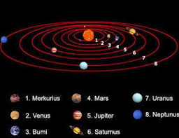 Contoh gambar kartun planet tata surya. Gambar Lah Susunan Tata Surya Brainly Co Id