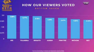 Maybe you would like to learn more about one of these? Bbnaija 2020 Eviction Kaisha Don Comot From Big Brother Naija Season 5 See How Fans Vote Dia Favourite Housemate Bbc News Pidgin