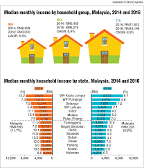 In malaysia, bank negara malaysia (bnm) has a mandate to. Rise In Median Household Income In Line With Gdp Growth The Edge Markets