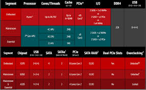 Amd Ryzen Motherboards Explained What Amd Am4 Chipset To