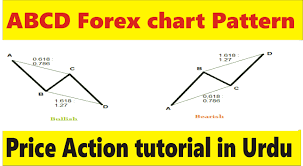 Abcd Chart Pattern Best Price Action Trend Tutorial In
