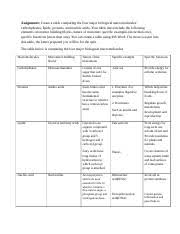 Learning Journal 2 Docx Create A Table Comparing The Four