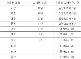 그러나, 대한민국 국군 과 미군간의 경우 카투사와 미 육군 혹은 대한민국 공군 병사와 인근 지역 미군 병 간의 교류 발생시 혼란을 막기 위해서 '양 국 병사와 부사관은 상대 국가 병과 부사관의 계급을 그대로. êµ­ê°€ë²•ë ¹ì •ë³´ì„¼í„° ë²•ë ¹ ë³¸ë¬¸ êµ°ì¸ì‚¬ë²•