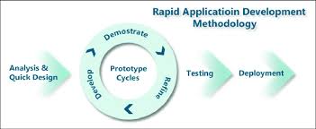 Ghazali ariff & partners is a lawyer firm located in kuala lumpur, kuala lumpur with 6 practicing lawyer. Rapid Application Development Rad Download Scientific Diagram
