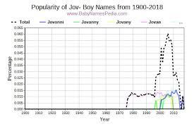 The following names are associated with capricorn rashi and shravana nakshatra; View Boy Names Starting With Jov At Baby Names Pedia With Concise Name Meanings Origins Pronunciation And Charts
