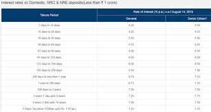 Minimum opening deposit of r10 000. Icici Bank Raises Fixed Deposit Interest Rates Business News