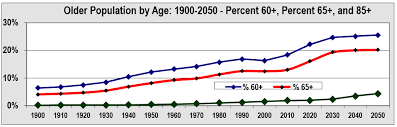 Data tables, maps, charts, and live population clock. Ratio Of Population Ober Age 60 The Complications After That Challenges Of The Organic Process People Of Malaysia