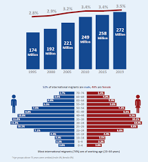 Traduzioni delle canzoni, accordi per chitarra, spartiti musicali e molto altro. Migranti E Politiche Migratorie Dati Accordi E Prospettive A Livello Globale
