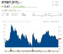 Fitbit Jumps After Earnings And Revenue Beat Fit Markets
