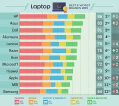 Check spelling or type a new query. Best Laptop Brands Of 2019 Ratings And Report Cards Laptop Mag Laptop Brands Best Laptop Brands Laptop
