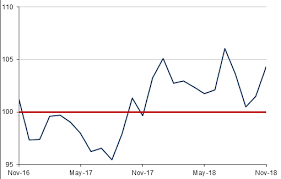 Australia Consumer Sentiment Jumps In November 2018