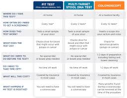 Image result for Colon Cancer Screening with Colonoscopy
