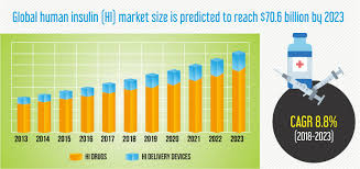In fact, one in five adults or about 3.9 million people over the age of 18 in malaysia have been diagnosed with diabetes. Human Insulin Market Size Share Industry Analysis Report 2023