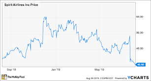 Spirit Airlines Stock Is Now Cheaper Than Ever The Motley Fool