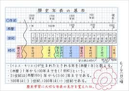 ６年生は日本の歴史を学びますが 歴史を学ぶために大切な年表の見方を 自主学習ノートにまとめてしっかり確認しておきましょう 西暦と日本の時代区分を並べて年表を書く 年表の見方を確認 学習ノート 学習 歴史 年表