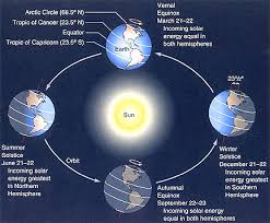 Image result for june solstice