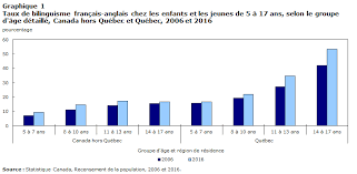 Examples of using fin justifie les moyens in a sentence and their translations. Resultats Du Recensement De 2016 Le Bilinguisme Francais Anglais Chez Les Enfants Et Les Jeunes Au Canada