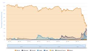 Total crypto market capitalization, volume charts and global cryptocurrency overview. Percentage Of Total Market Capitalization Dominance Will Eth Take Btc Over Soon Cryptocurrency