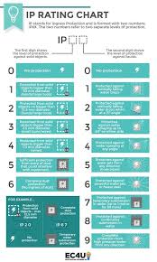 Ip Rating Chart Chart Ingress Uk Supermarkets