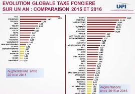 Classement taxe fonciere par commune. La Taxe Fonciere 2016 En Augmentation Ma Future Maison