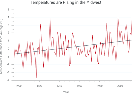 Midwest National Climate Assessment