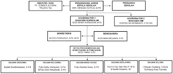 Unsur utama kegiatan jabatan fungsional pengembang kurikulum yang dapat dinilai angka kreditnya, yaitu pengembangan kurikulum. Manajemen Dan Uraian Tugas Teaching Factory Smk N 1 Singaraja