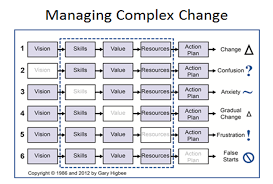 Managing Complex Change Chart Thelifeisdream